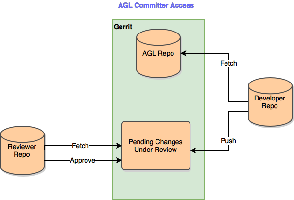 agl_committer_access_gerrit.png